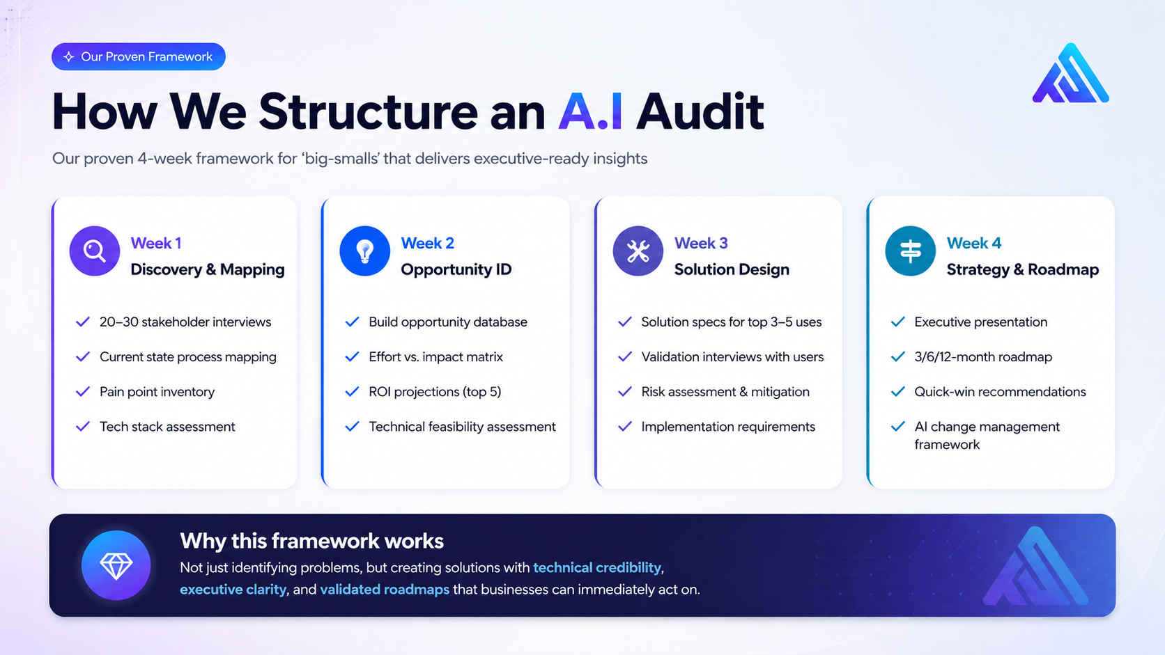 How We Structure an AI Audit — 4-Week Framework